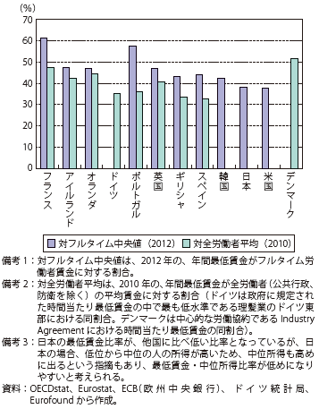 第Ⅱ-1-1-11図　各国の最低賃金比率