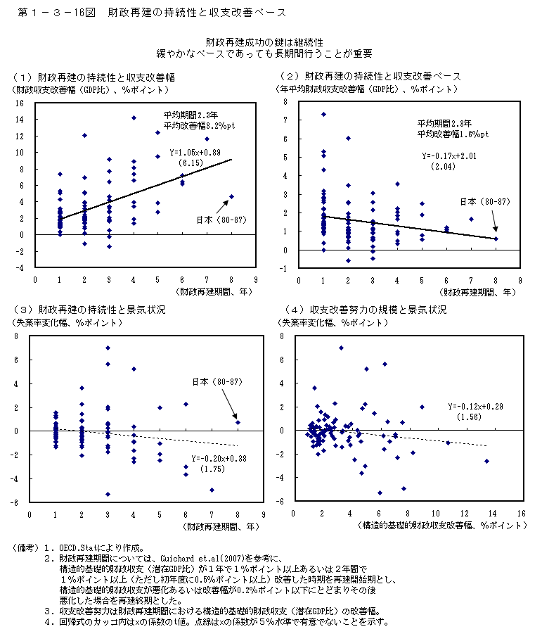 第1-3- 16 図 財政再建の持続性と収支改善ペース