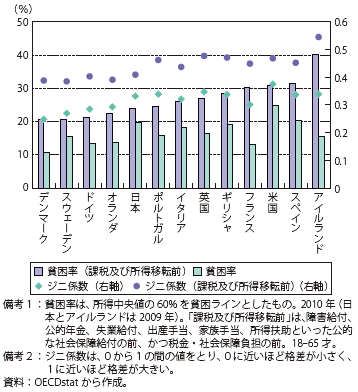 第Ⅱ-1-1-12図　貧困率とジニ係数（所得移転前後）