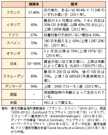 第Ⅱ-1-1-14表　主要国の失業手当補償率（対従前賃金）