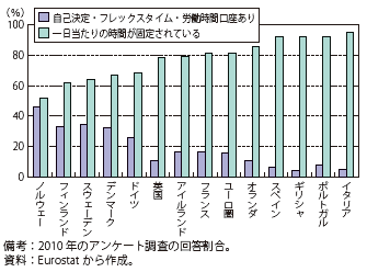 コラム第4-1図　労働時間の柔軟性