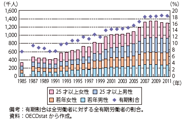 コラム第4-3図　有期雇用者数（オランダ）