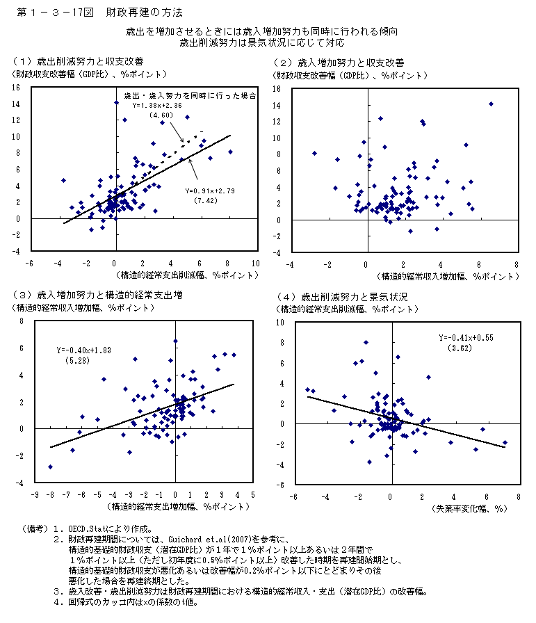 第1-3- 17 図 財政再建の方法