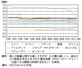 コラム第4-4図　欧州の解雇規制（個人）