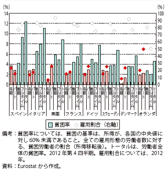 コラム第4-5図　雇用形態別貧困率