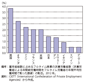 コラム第4-6図　派遣浸透率