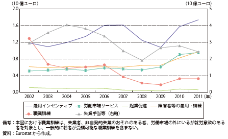 コラム第5-1図　スウェーデンの労働市場政策費用の推移