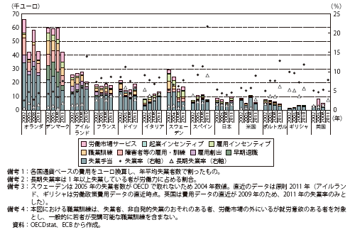 コラム第5-2図　各国の労働市場政策費用内訳（失業者一人当たり）