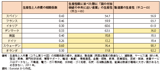 コラム第5-3表　欧州各国の生産性（一人当たり付加価値）