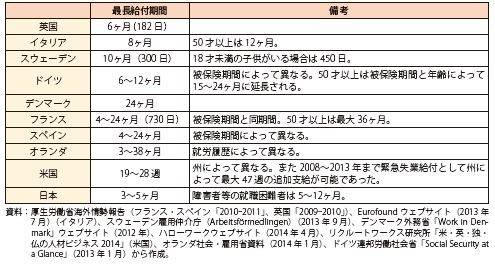 第Ⅱ-1-1-19表　主要国の失業手当最長給付期間