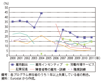 第Ⅱ-1-1-22図　労働市場プログラム参加者に占める長期失業者割合（ドイツ）