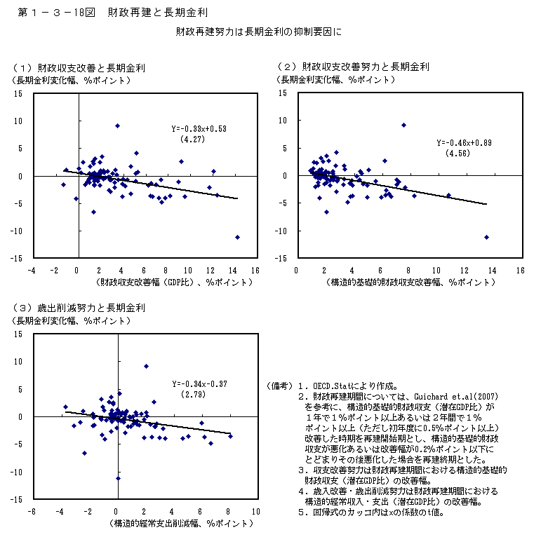 第1-3- 18 図 財政再建と長期金利