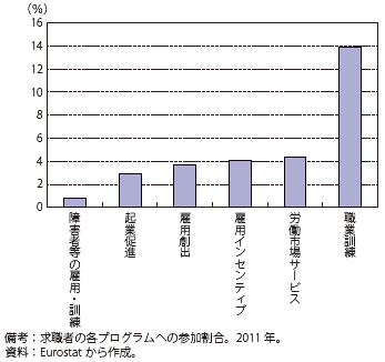 第Ⅱ-1-1-21図　求職者の積極的労働市場プログラム参加率（ドイツ）