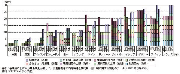 第Ⅱ-1-1-23図　欧州の有期・派遣雇用契約規制