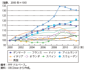 第Ⅱ-1-1-24図　主要国の年間平均賃金の推移