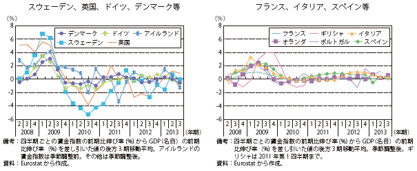 第Ⅱ-1-1-25図　時間あたり賃金伸び率とGDPの伸び率の差の推移