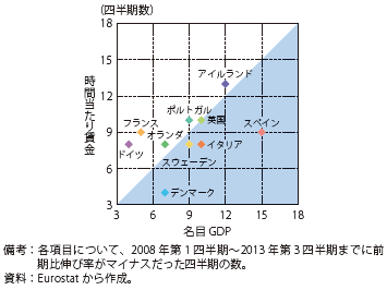 第Ⅱ-1-1-26図　時間あたり賃金とGDPのマイナス成長期間数