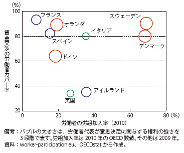 第Ⅱ-1-1-27図　労使交渉への労働者の関与