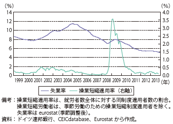 第Ⅱ-1-1-29図　ドイツの失業率と操業短縮手当制度適用者の割合