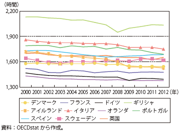 第Ⅱ-1-1-30図　一人当たり年間労働時間の推移