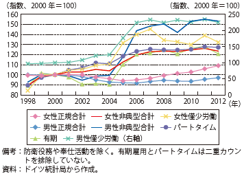 第Ⅱ-1-1-31図　ドイツの非典型労働者数の推移