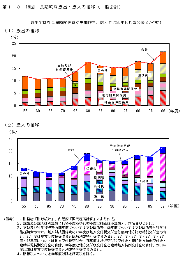 第1-3- 19 図 長期的な歳出・歳入の推移(一般会計)