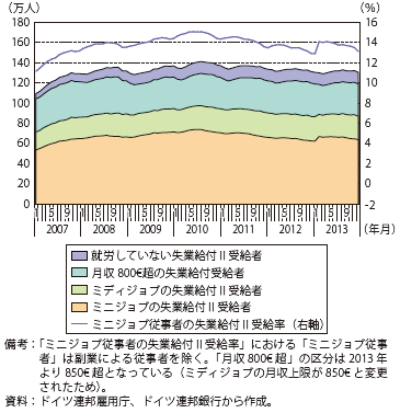 第Ⅱ-1-1-32図　ドイツの失業給付Ⅱ受給者の内訳