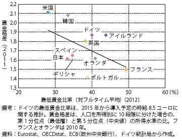 第Ⅱ-1-1-33図　最低賃金比率と賃金格差