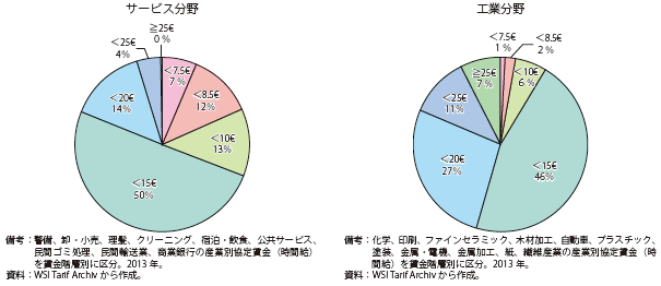 第Ⅱ-1-1-34図　ドイツの協定賃金（1時間当たり賃金水準別）