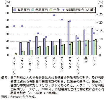 第Ⅱ-1-1-35図　低賃金労働者比率（2010年）