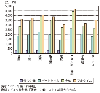 第Ⅱ-1-1-36図　ドイツの雇用・産業別月収比較