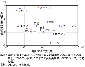 第Ⅱ-1-1-37図　GDP（変化率）と長期失業率の変化