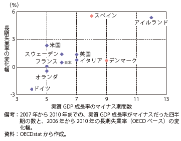 第Ⅱ-1-1-38図　GDP（マイナス期間数）と長期失業率の変化