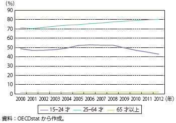 第Ⅱ-1-1-40図　スペインの労働参加率推移（年齢別）