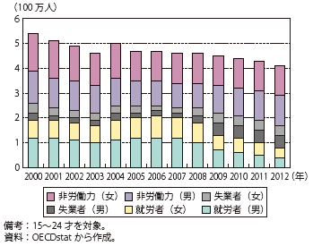 第Ⅱ-1-1-41図　スペインの若年労働状況