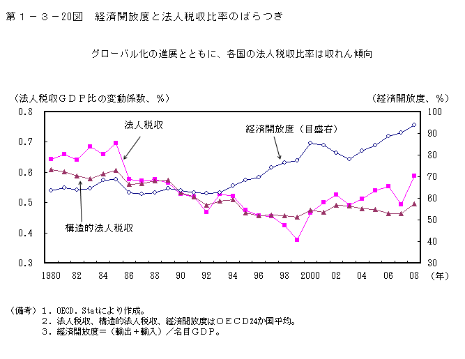 第1-3- 20 図 経済開放度と法人税収比率のばらつき