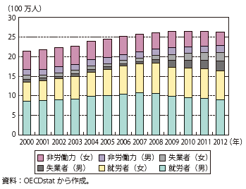 第Ⅱ-1-1-42図　スペインの25才以上の労働状況