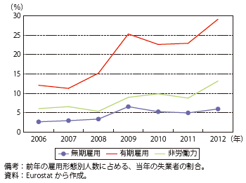 第Ⅱ-1-1-43図　失業に移行した者の前年の雇用形態別割合（スペイン）