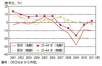 第Ⅱ-1-1-44図　労働者の雇用形態・年齢別減少率（スペイン）