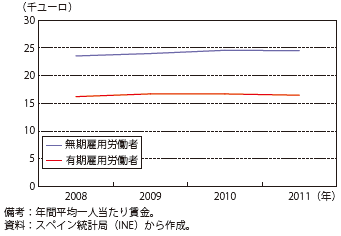 第Ⅱ-1-1-45図　スペインの平均賃金（雇用形態別）