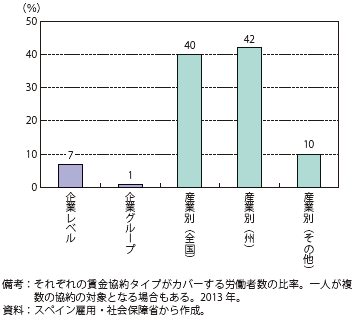 第Ⅱ-1-1-47図　スペインの労働協約のタイプ別割合