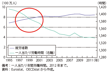 第Ⅱ-1-1-49図　一人当たり労働時間と就労者数の推移（オランダ）