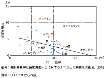 第Ⅱ-1-1-50図　OECD加盟国の長期失業率とパート比率