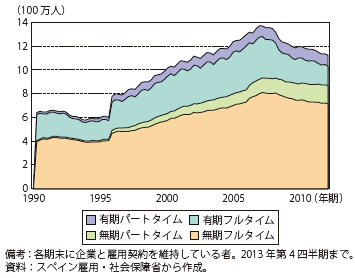 第Ⅱ-1-1-51図　スペインの労働者数推移（雇用形態別）