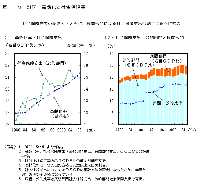 第1-3- 21 図 高齢化と社会保障費