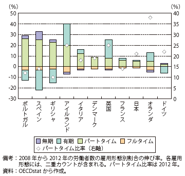 第Ⅱ-1-1-52図　2008-2012年の雇用形態別割合の増減