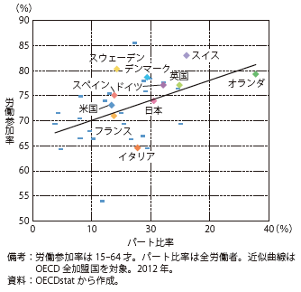 コラム第7-1図　労働参加率とパート比率