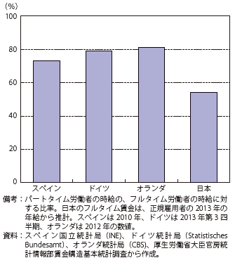 コラム第7-2図　パートタイムとフルタイムの賃金比率