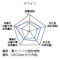 第Ⅱ-1-1-5図　（再掲）　スペインの労働政策指標