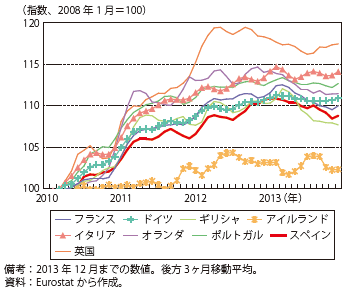 第Ⅱ-1-1-54図　欧州主要国の輸出単価指数の推移